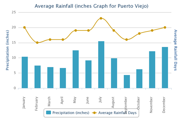 Average rainfall Puerto Viejo