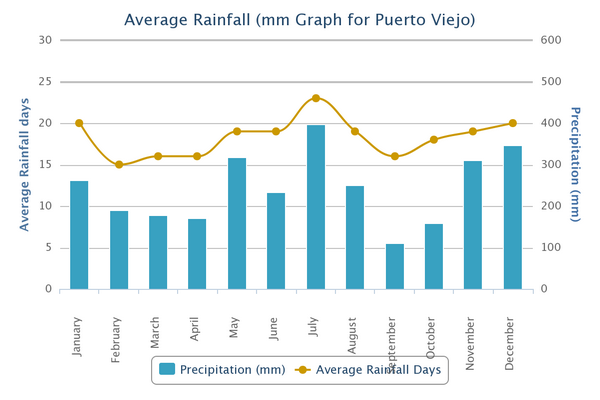 Average rainfall Puerto Viejo