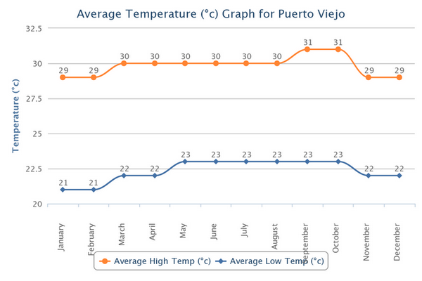 average temperatures Puerto Viejo